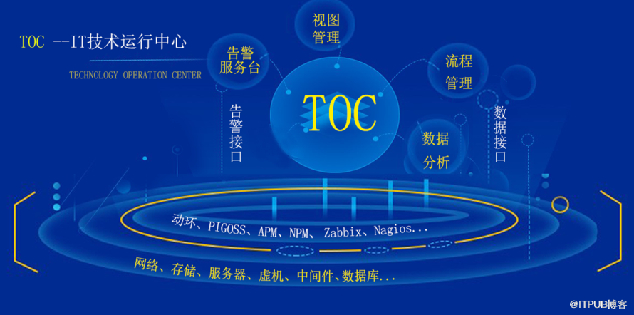 智能运维解决方案：TOC -IT技术运行中心