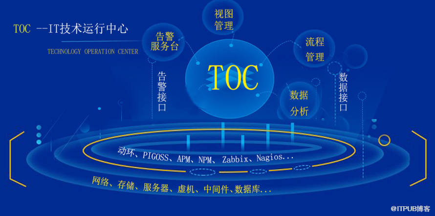 智能運(yùn)維解決方案：TOC -IT技術(shù)運(yùn)行中心