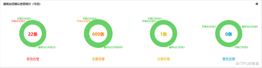 智能運(yùn)維解決方案：TOC -IT技術(shù)運(yùn)行中心