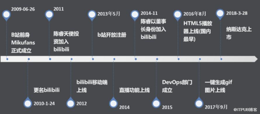 青春不老 - B站的微服务与持续交付实践|IDCF DevOps案例研究