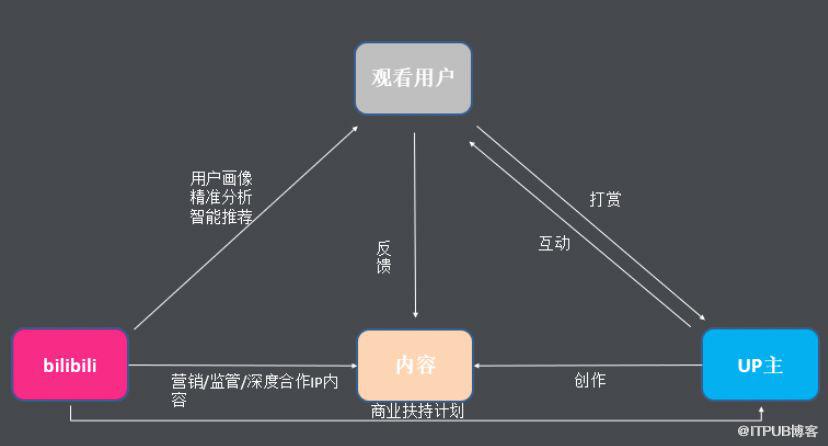 青春不老 - B站的微服务与持续交付实践|IDCF DevOps案例研究