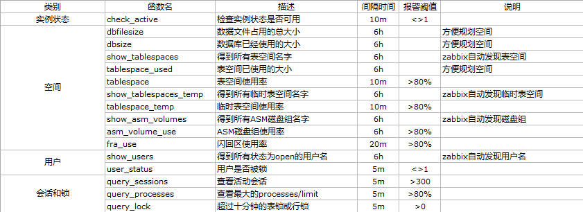 Zabbix+Python如何监控Oracle数据库