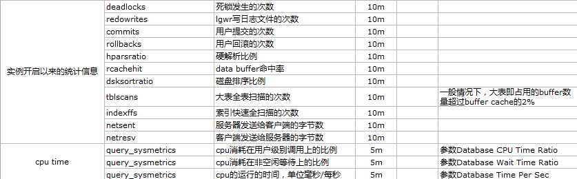 Zabbix+Python如何监控Oracle数据库