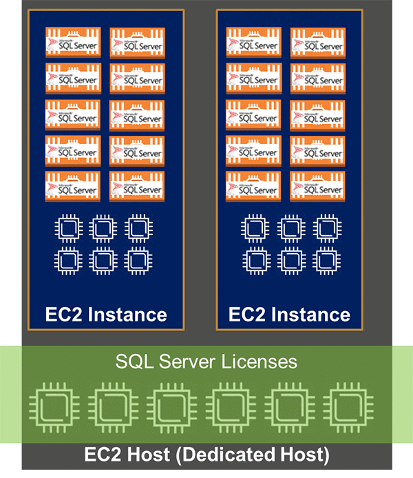 通过Portworx在AWS上运行高可用SQL Server容器