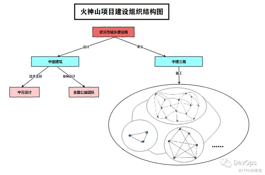 中国速度之二神山建设（1）：坚强的领导核心，“小团队大后台”组织结构