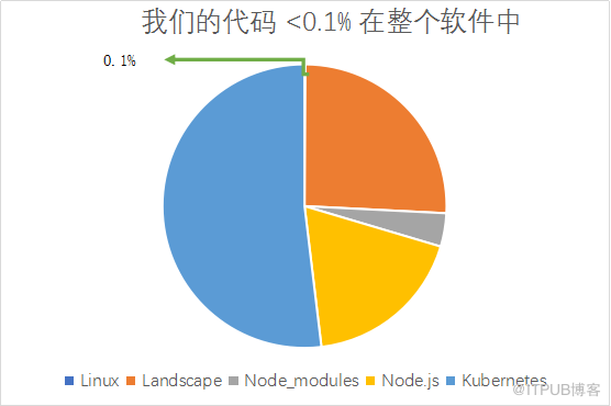 怎樣用KubeXray保護(hù)K8s環(huán)境及應(yīng)用