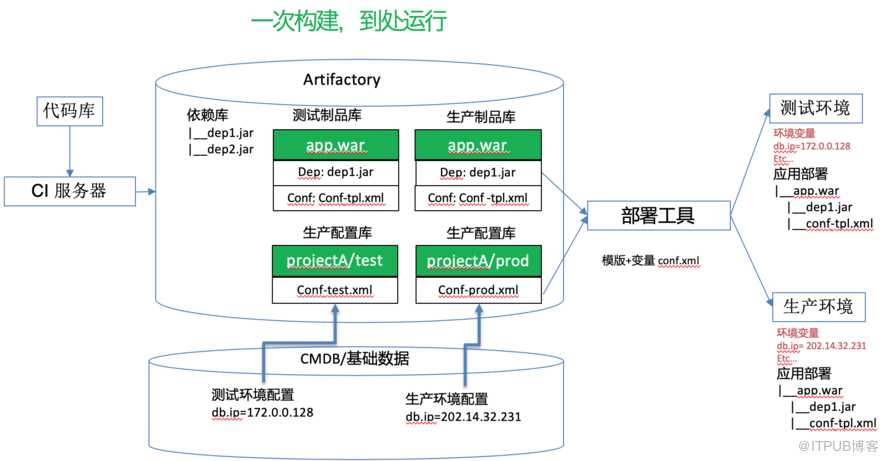 Saas应用12个架构规范分别是什么