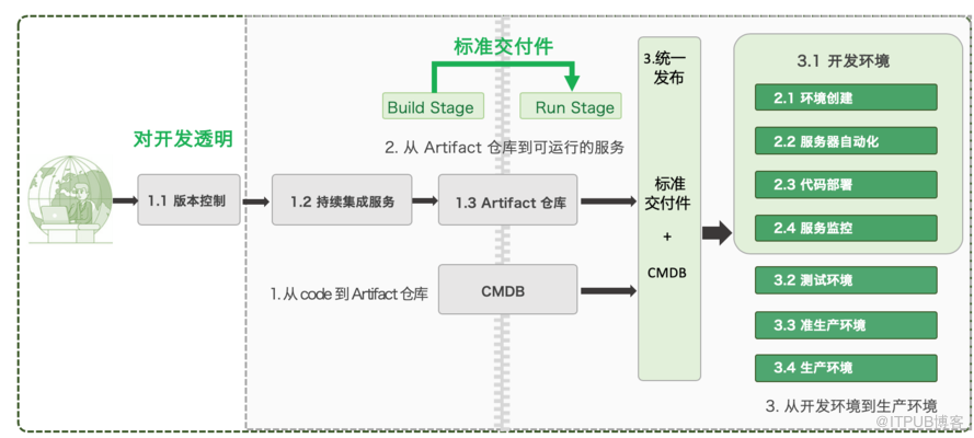 Saas应用12个架构规范分别是什么