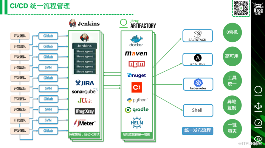 基于Saltstack、Artifactory如何打造传统模式下持续部署平台