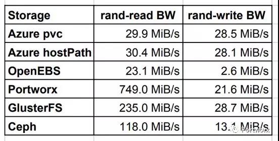 Kubernetes几种存储方式性能对比是怎样的