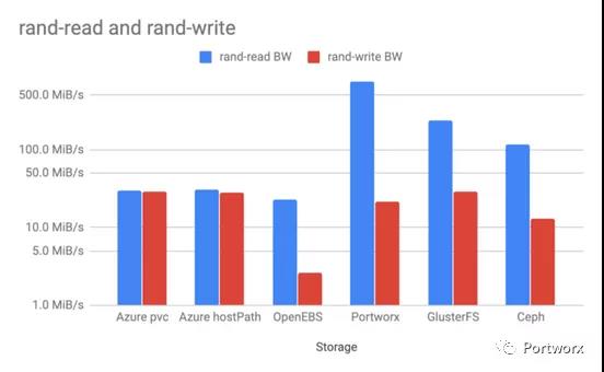 Kubernetes几种存储方式性能对比是怎样的