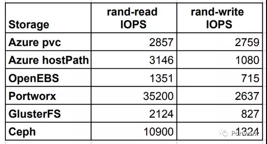 Kubernetes几种存储方式性能对比是怎样的