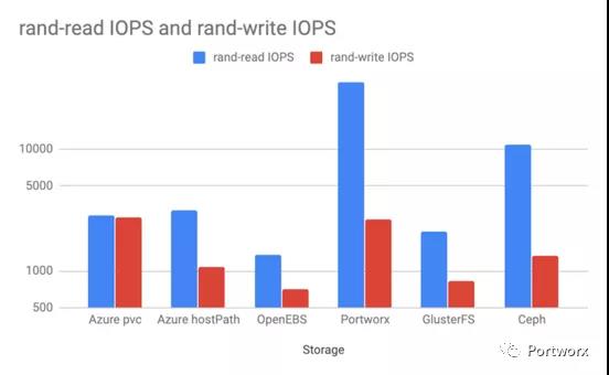 Kubernetes几种存储方式性能对比是怎样的