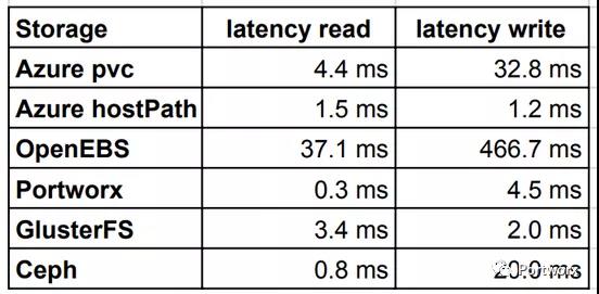 Kubernetes几种存储方式性能对比是怎样的