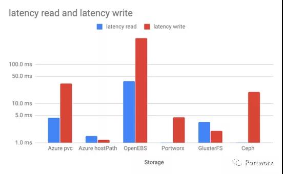 Kubernetes几种存储方式性能对比是怎样的