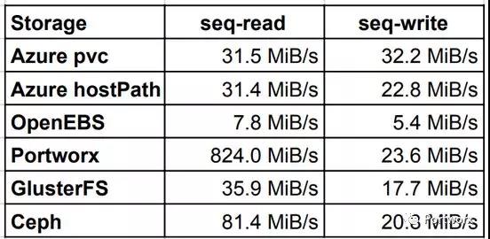 Kubernetes几种存储方式性能对比是怎样的