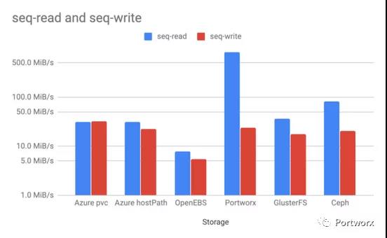 Kubernetes几种存储方式性能对比是怎样的