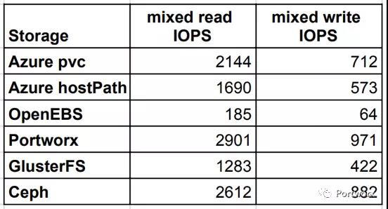 Kubernetes几种存储方式性能对比是怎样的