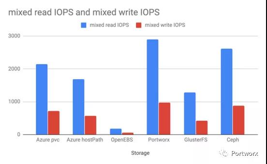 Kubernetes几种存储方式性能对比是怎样的