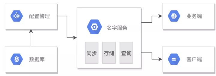 DevOps元数据管理