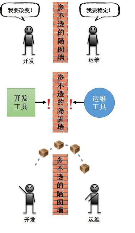 如何理解DevOps的本质及行业现状与趋势