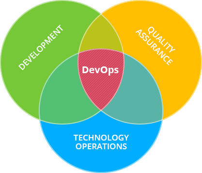 如何理解DevOps的本质及行业现状与趋势