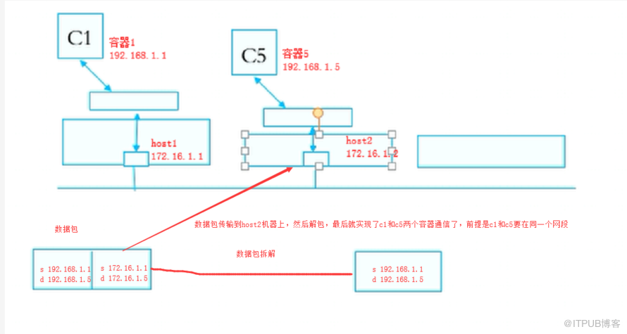 docker中如何实现容器虚拟化网络