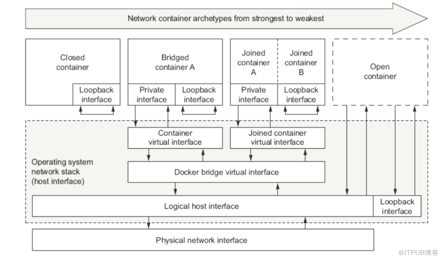 docker中如何实现容器虚拟化网络