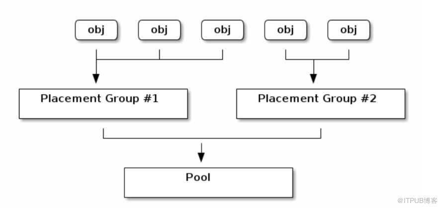 docker中ceph pool管理的示例分析