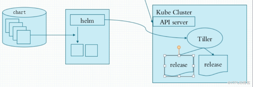 docker中如何使用helm