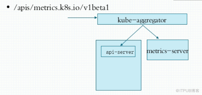 docker中資源指標(biāo)API及自定義指標(biāo)API的示例分析