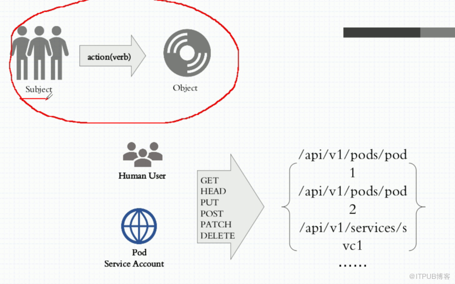 docker中k8s认证及serviceaccount、RBAC的示例分析