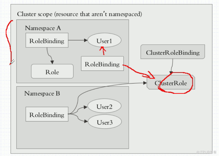 docker中k8s认证及serviceaccount、RBAC的示例分析