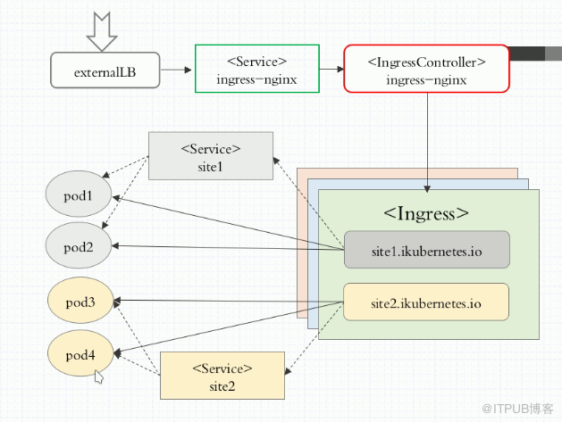 docker中ingress资源和ingress controller的示例分析