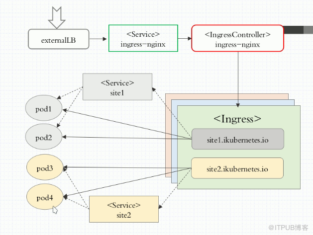 docker中ingress資源和ingress controller的示例分析