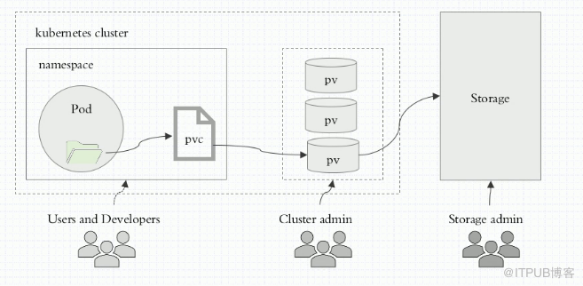 docker中k8s存储卷的示例分析