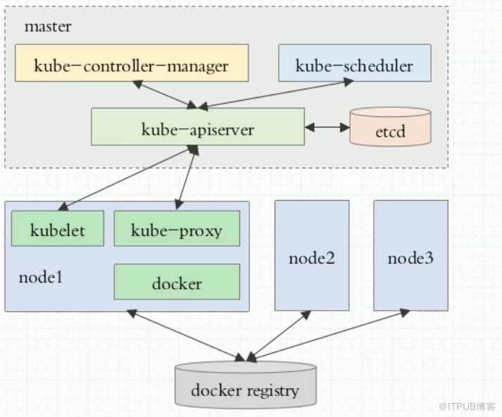 docker中如何初始化k8s集群