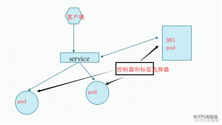 docker中19-k8s的示例分析