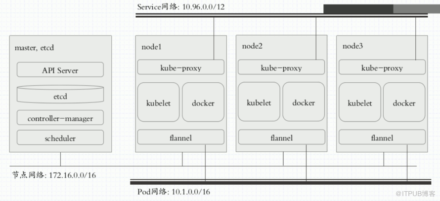 docker中如何初始化k8s集群