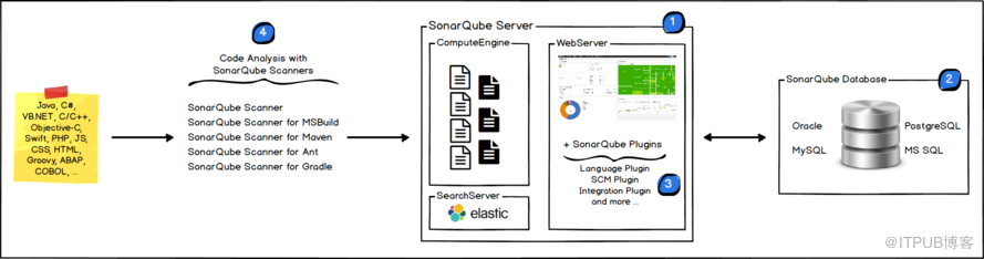 kubernetes实践之三十： SonarQube和SonarQube Runner