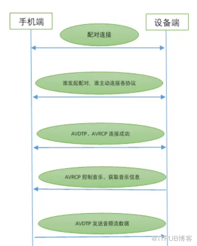 手机APP智能硬件开发蓝牙连接测试