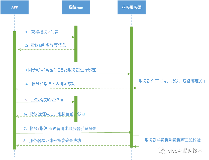 一篇文章教你从入门到精通 Google 指纹验证功能