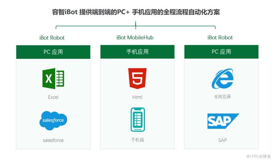 容智正式推出全球首款移动端RPA产品