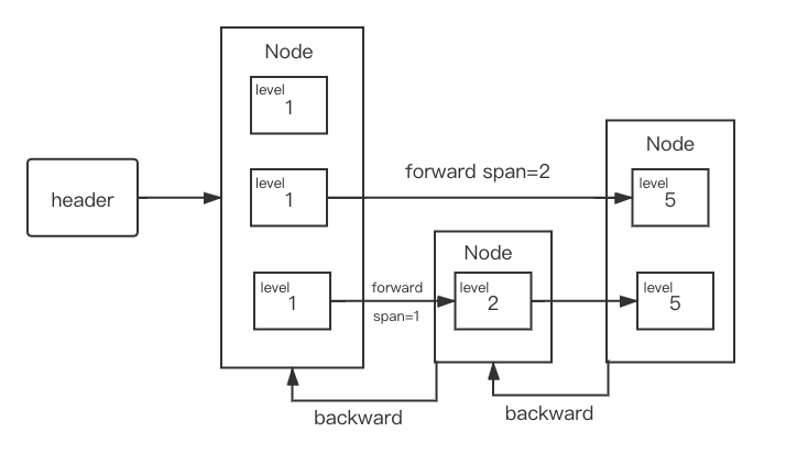 Golang中怎么使用跳表实现SortedSet