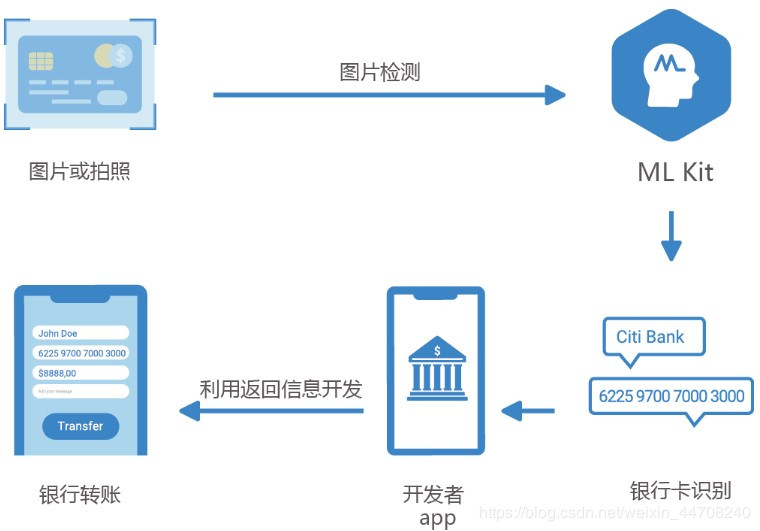 Android | 教你如何开发一键银行卡绑定功能