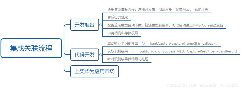 Android | 教你如何开发一键银行卡绑定功能