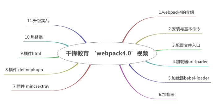 2020版千鋒HTML5大前端全套學(xué)習(xí)視頻1000集限時(shí)領(lǐng)