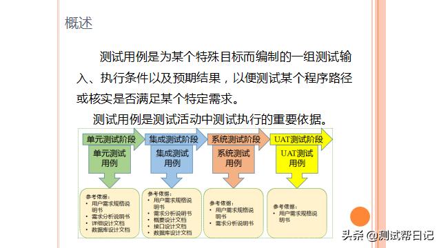 测试用例库建立与管理