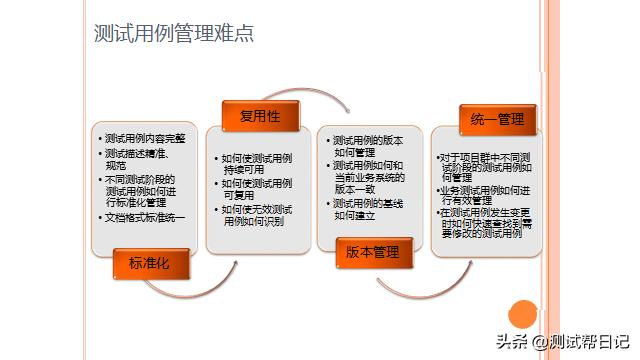 测试用例库建立与管理