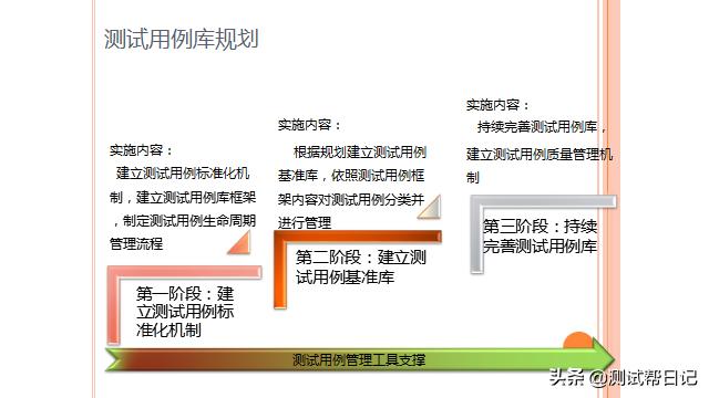 测试用例库建立与管理